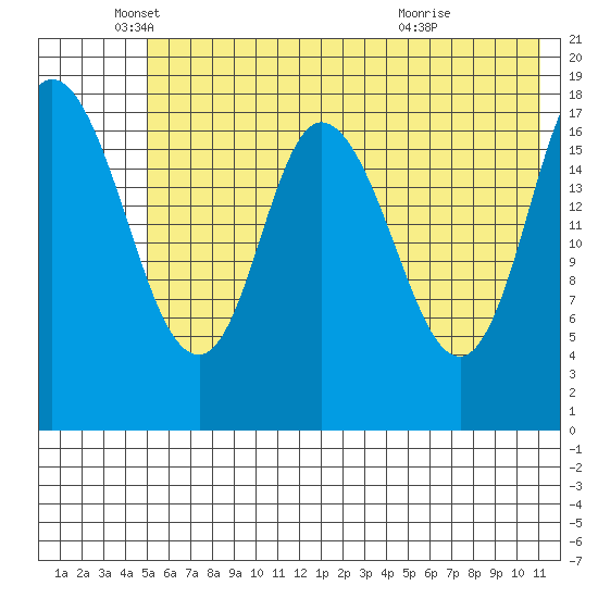 Kenai tide chart for Monday, May 25, 2026