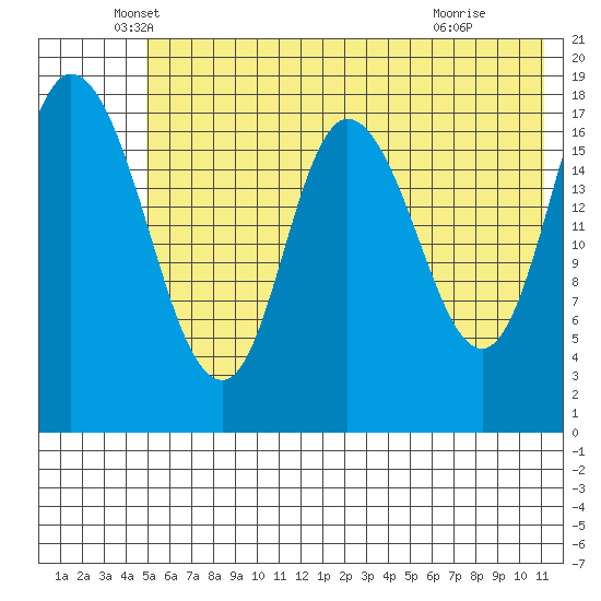 Kenai tide chart for Tuesday, May 26, 2026