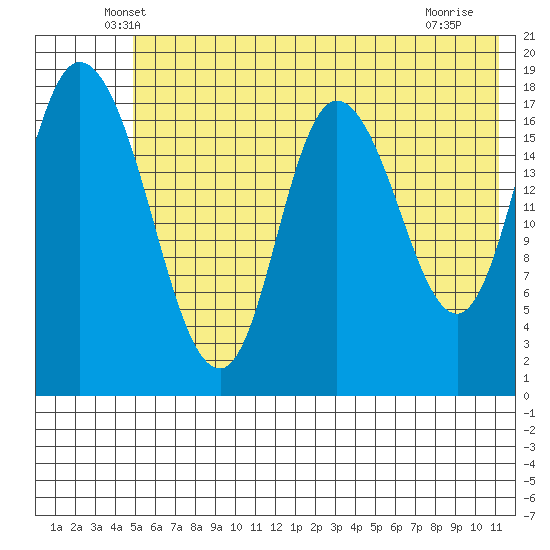 Kenai tide chart for Wednesday, May 27, 2026