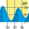 Kenai tide chart for Wednesday, May 27, 2026