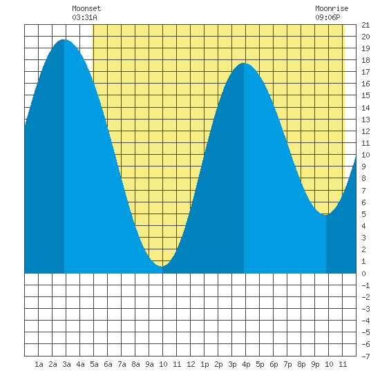 Kenai tide chart for Thursday, May 28, 2026