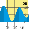 Kenai tide chart for Thursday, May 28, 2026