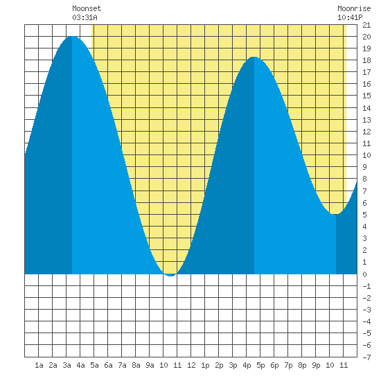 Kenai tide chart for Friday, May 29, 2026