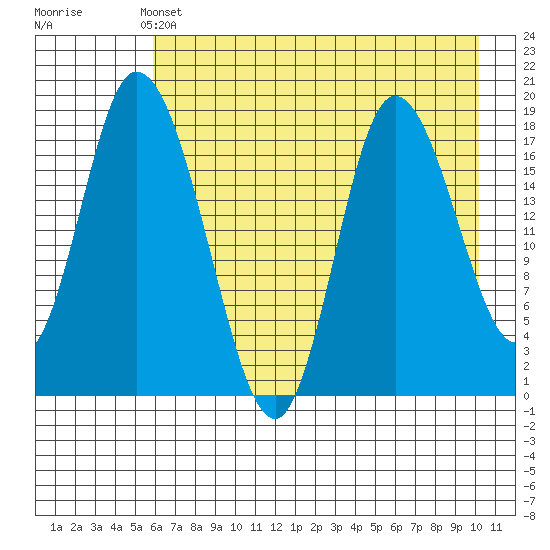 Kenai tide chart for Saturday, May 2, 2026