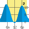 Kenai tide chart for Saturday, May 2, 2026