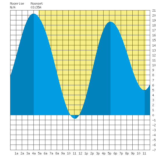 Kenai tide chart for Saturday, May 30, 2026