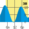 Kenai tide chart for Saturday, May 30, 2026