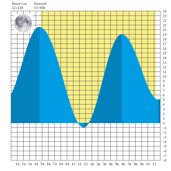 Kenai tide chart for Sunday, May 31, 2026