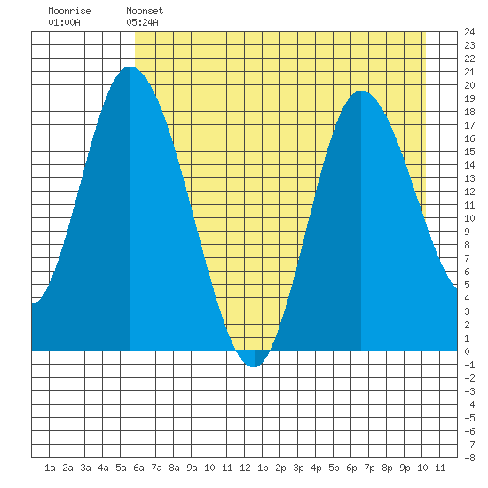 Kenai tide chart for Sunday, May 3, 2026