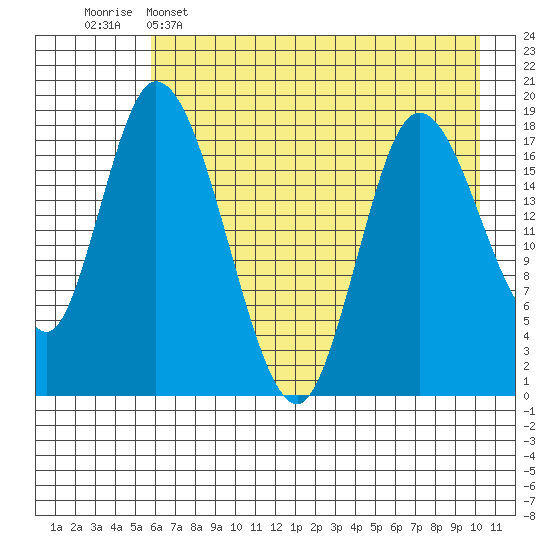 Kenai tide chart for Monday, May 4, 2026