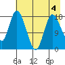 Kenai tide chart for Monday, May 4, 2026