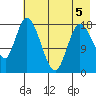 Kenai tide chart for Tuesday, May 5, 2026