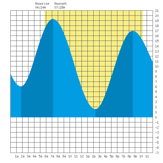 Kenai tide chart for Wednesday, May 6, 2026