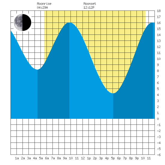 Kenai tide chart for Saturday, May 9, 2026