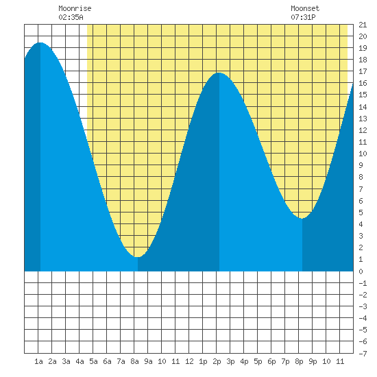 Kenai tide chart for Thursday, June 11, 2026