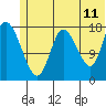 Kenai tide chart for Thursday, June 11, 2026