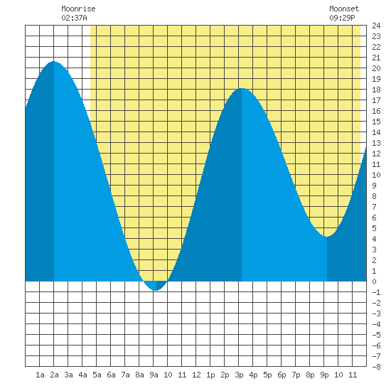 Kenai tide chart for Friday, June 12, 2026