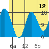 Kenai tide chart for Friday, June 12, 2026