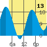 Kenai tide chart for Saturday, June 13, 2026
