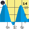 Kenai tide chart for Sunday, June 14, 2026