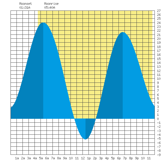 Kenai tide chart for Tuesday, June 16, 2026