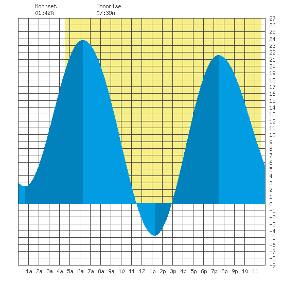 Kenai tide chart for Wednesday, June 17, 2026