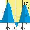 Kenai tide chart for Wednesday, June 17, 2026