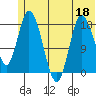 Kenai tide chart for Thursday, June 18, 2026