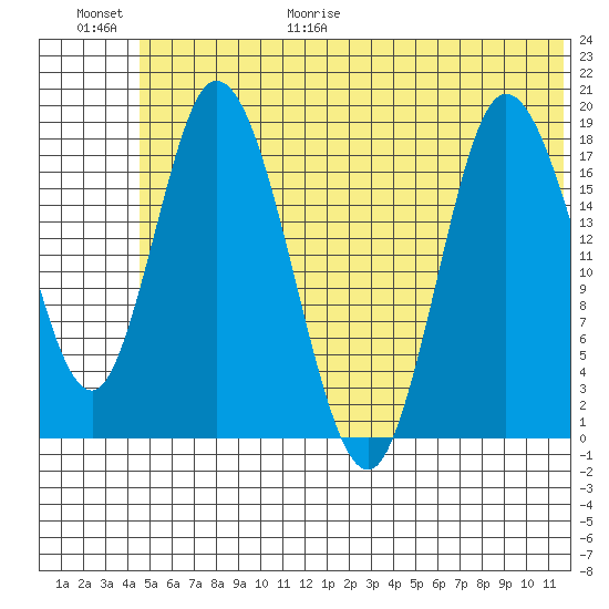 Kenai tide chart for Friday, June 19, 2026
