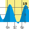 Kenai tide chart for Friday, June 19, 2026