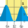 Kenai tide chart for Monday, June 1, 2026