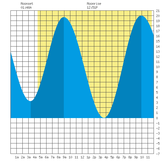 Kenai tide chart for Saturday, June 20, 2026