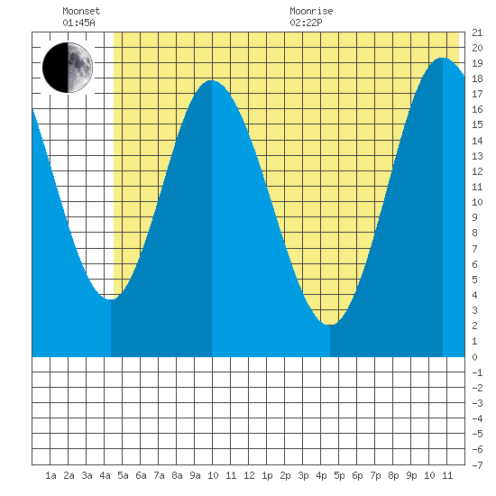 Kenai tide chart for Sunday, June 21, 2026