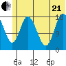 Kenai tide chart for Sunday, June 21, 2026