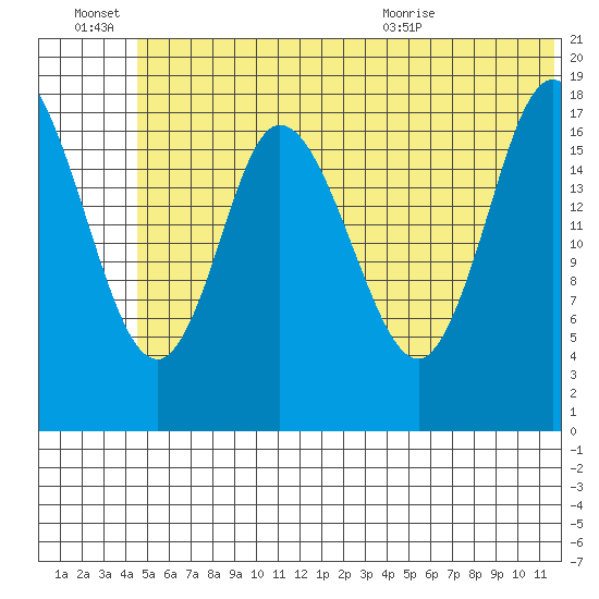 Kenai tide chart for Monday, June 22, 2026