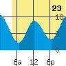 Kenai tide chart for Tuesday, June 23, 2026