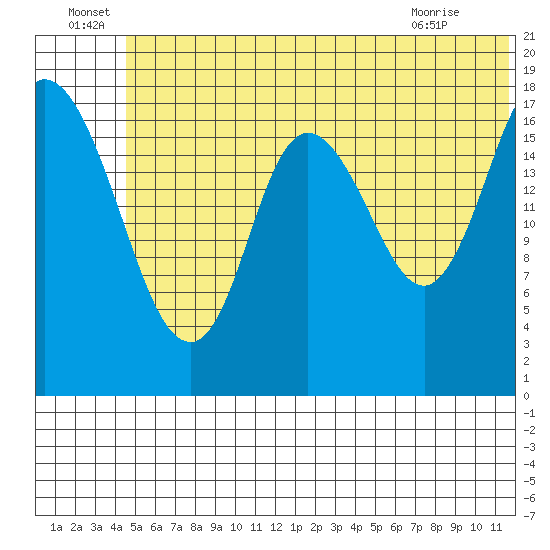 Kenai tide chart for Wednesday, June 24, 2026