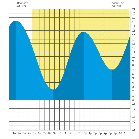Kenai tide chart for Thursday, June 25, 2026