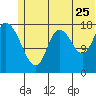 Kenai tide chart for Thursday, June 25, 2026