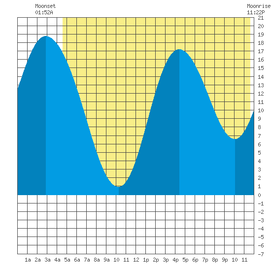Kenai tide chart for Saturday, June 27, 2026