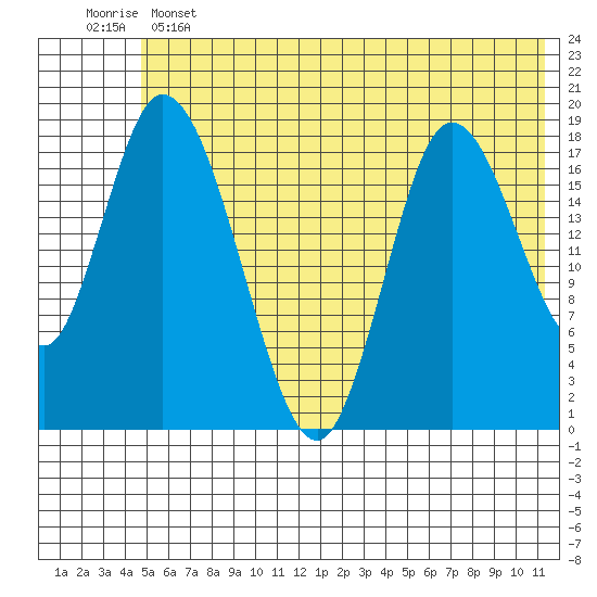 Kenai tide chart for Tuesday, June 2, 2026