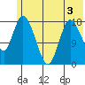 Kenai tide chart for Wednesday, June 3, 2026