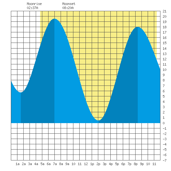 Kenai tide chart for Thursday, June 4, 2026