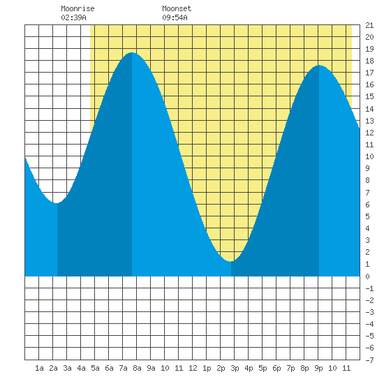 Kenai tide chart for Friday, June 5, 2026