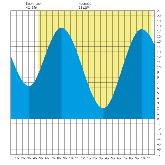 Kenai tide chart for Saturday, June 6, 2026