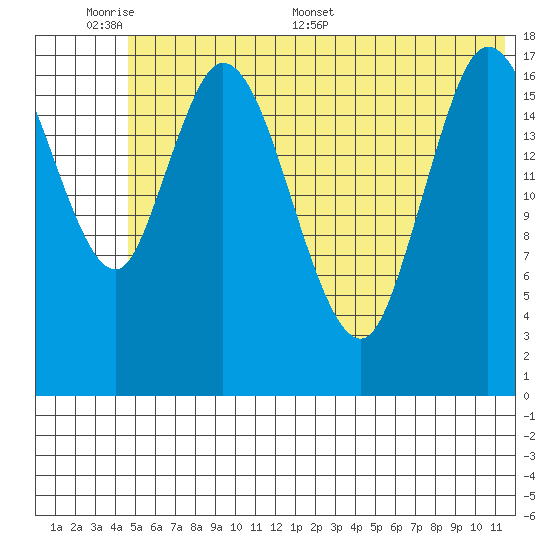 Kenai tide chart for Sunday, June 7, 2026