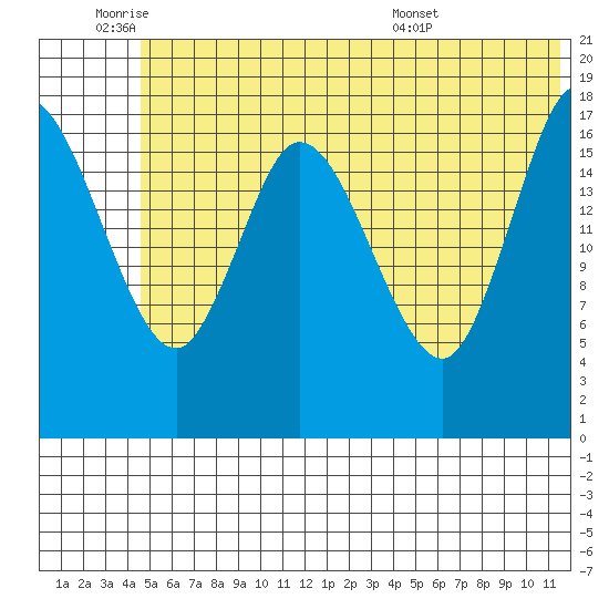 Kenai tide chart for Tuesday, June 9, 2026