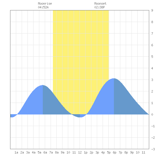 Kenilworth Aquatic Garden tide chart for Sunday, January 10, 2021