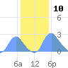 Kenilworth Aquatic Garden tide chart for Sunday, January 10, 2021