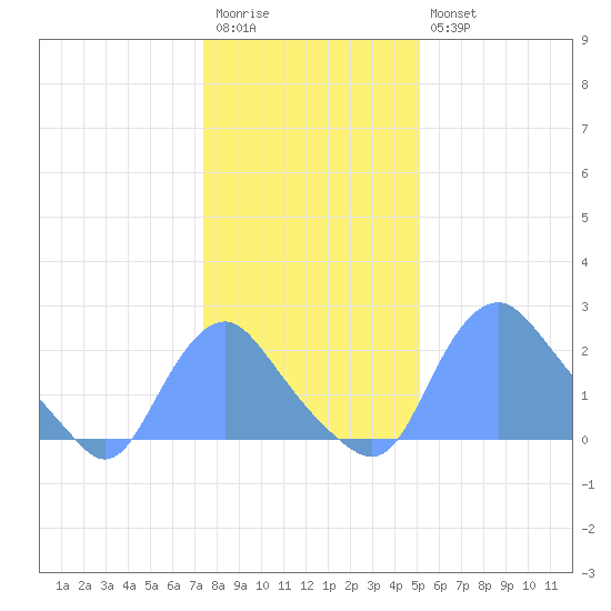 Kenilworth Aquatic Garden tide chart for Wednesday, January 13, 2021